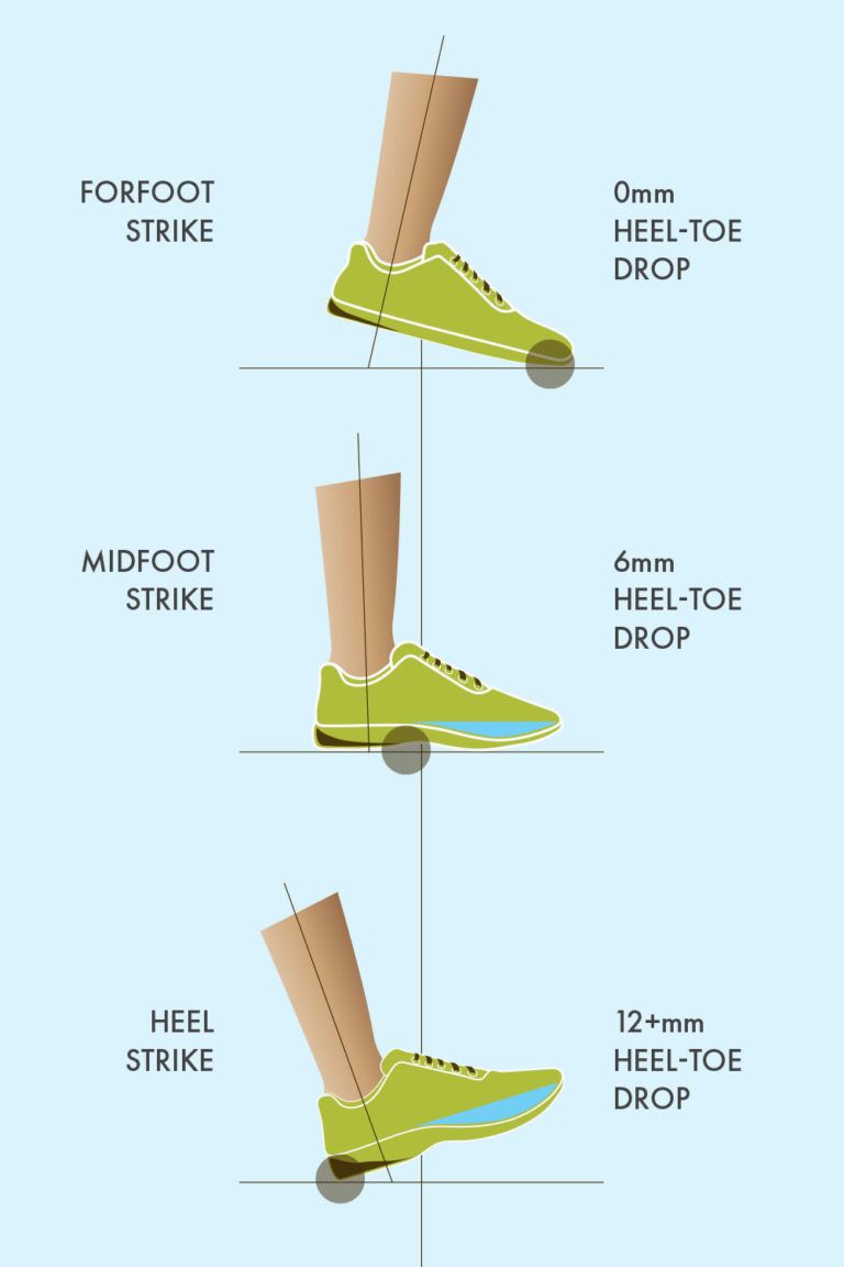 What's The Ideal Heel-to-toe Drop For A Running Shoe? | Running Shoes