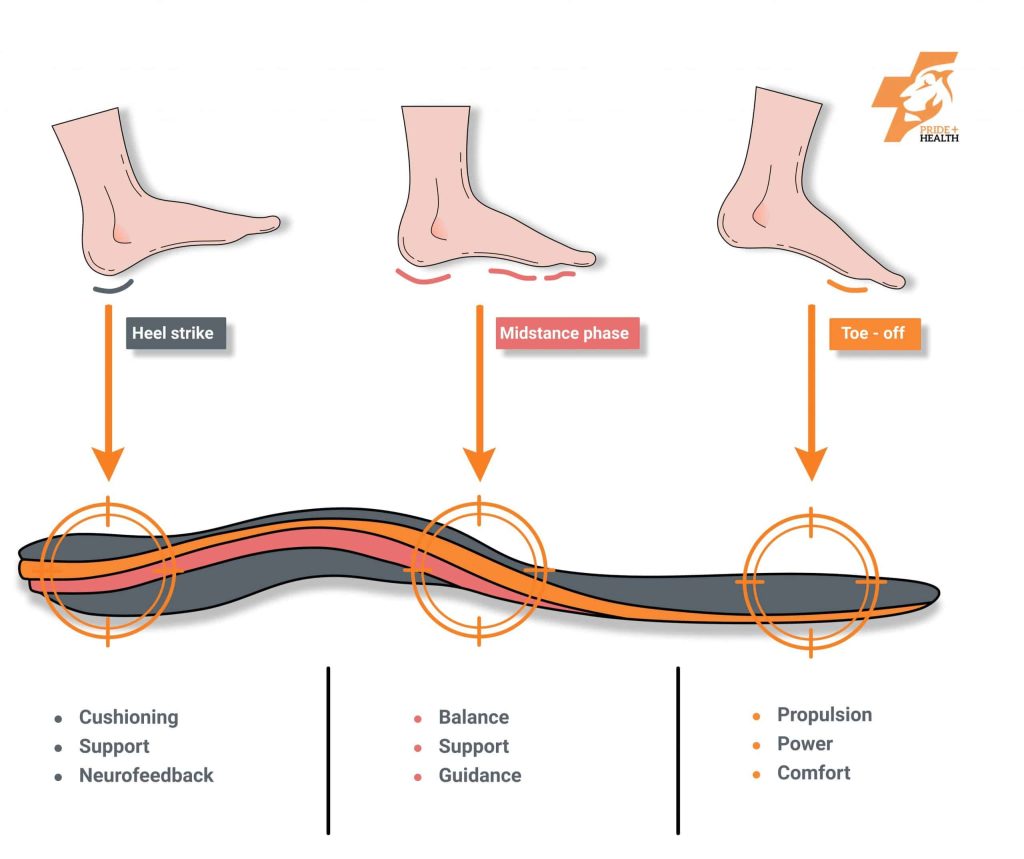 How Do I Know If My Insoles Are Working?