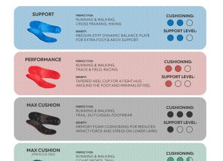 what are the benefits of using custom made vs store bought insoles