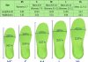 comparing 5 plantar fasciitis arch support insoles